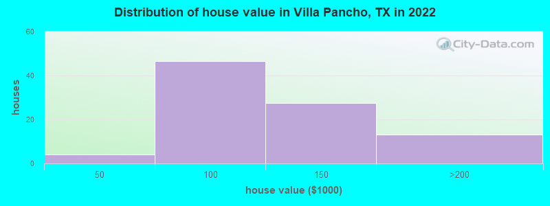 Distribution of house value in Villa Pancho, TX in 2022