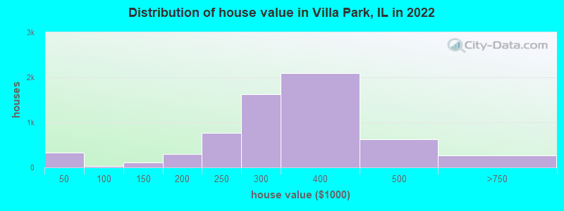 Distribution of house value in Villa Park, IL in 2019