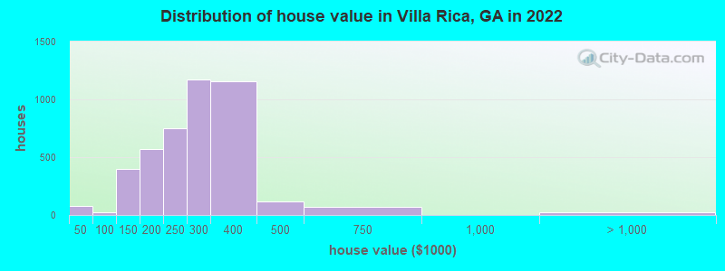 Distribution of house value in Villa Rica, GA in 2019