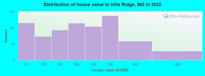 Distribution of house value in Villa Ridge, MO in 2021