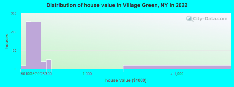 Distribution of house value in Village Green, NY in 2022