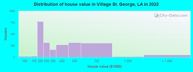 Distribution of house value in Village St. George, LA in 2019