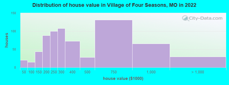 Distribution of house value in Village of Four Seasons, MO in 2022