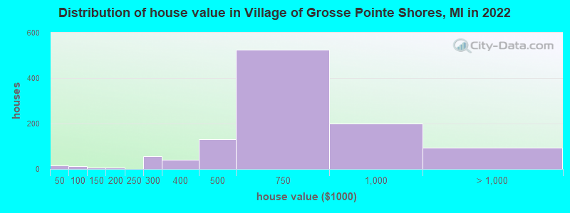 Distribution of house value in Village of Grosse Pointe Shores, MI in 2022