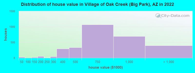 Distribution of house value in Village of Oak Creek (Big Park), AZ in 2022