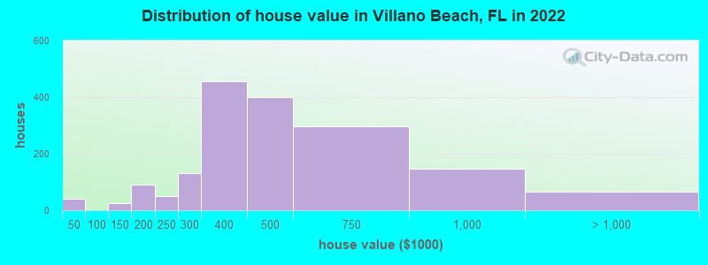 Distribution of house value in Villano Beach, FL in 2021