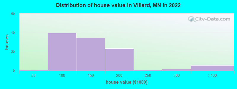 Distribution of house value in Villard, MN in 2019