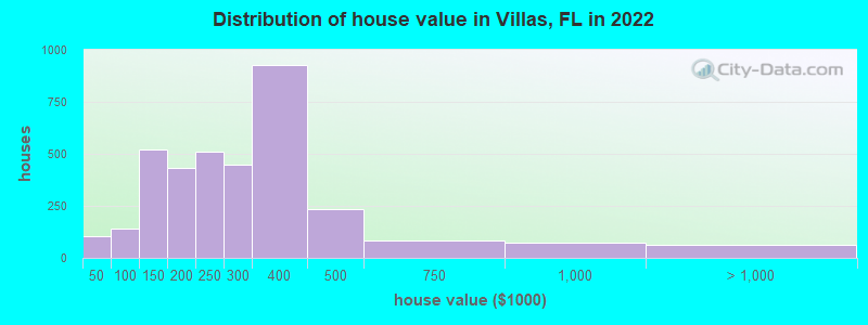 Distribution of house value in Villas, FL in 2022