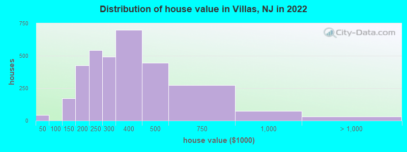 Distribution of house value in Villas, NJ in 2022