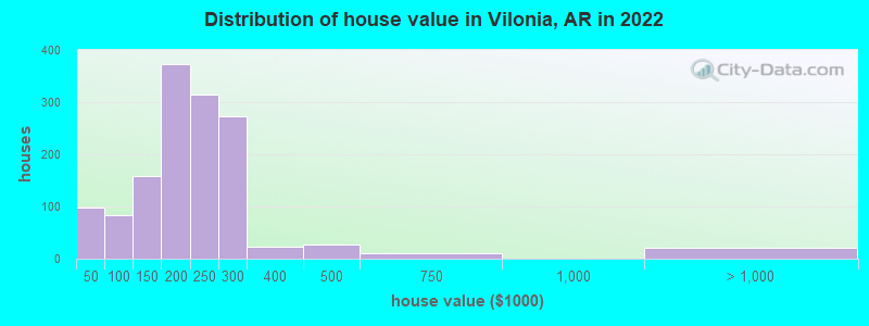 Distribution of house value in Vilonia, AR in 2021
