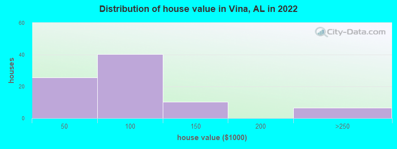 Distribution of house value in Vina, AL in 2022