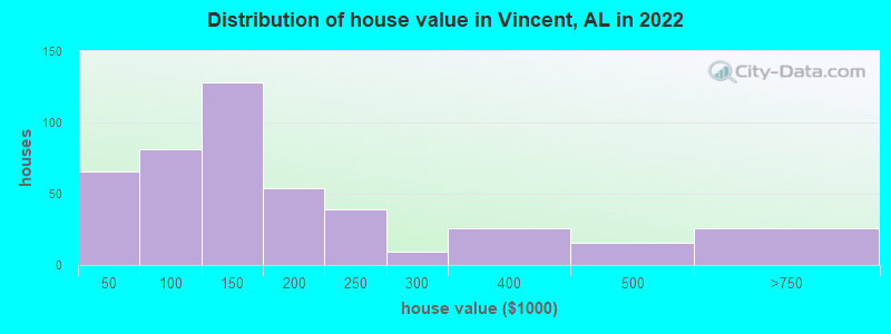 Distribution of house value in Vincent, AL in 2022