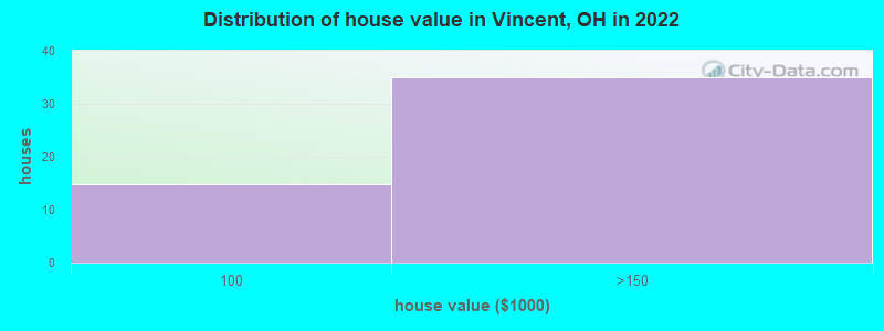 Distribution of house value in Vincent, OH in 2022