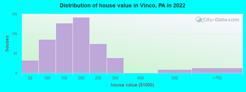 Distribution of house value in Vinco, PA in 2022