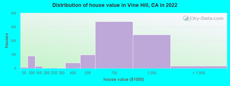 Distribution of house value in Vine Hill, CA in 2022