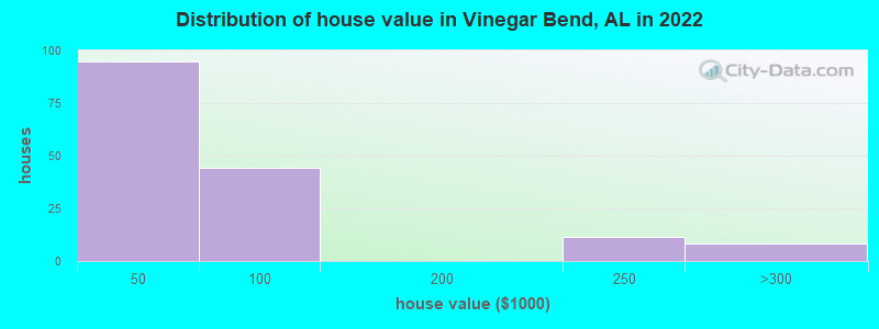 Distribution of house value in Vinegar Bend, AL in 2022