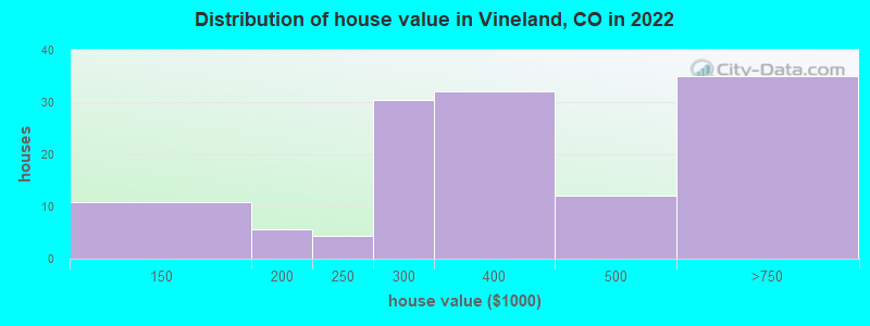 Distribution of house value in Vineland, CO in 2022