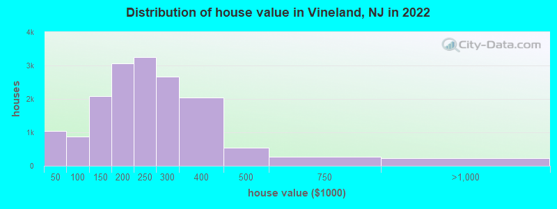 Distribution of house value in Vineland, NJ in 2019