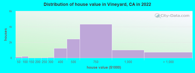 Distribution of house value in Vineyard, CA in 2019