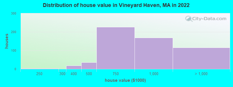 Distribution of house value in Vineyard Haven, MA in 2022