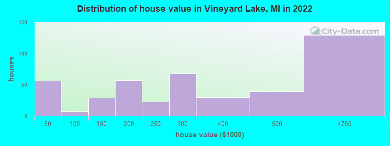 Distribution of house value in Vineyard Lake, MI in 2022
