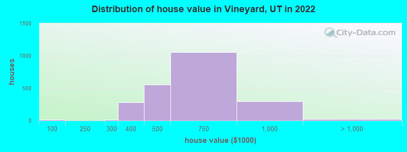 Distribution of house value in Vineyard, UT in 2022