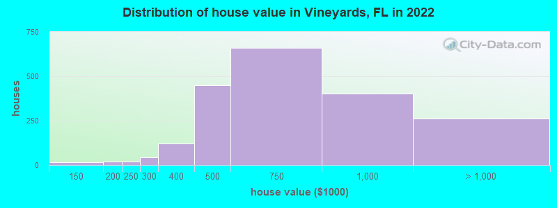 Distribution of house value in Vineyards, FL in 2022