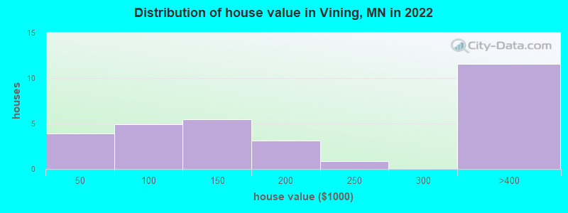 Distribution of house value in Vining, MN in 2019