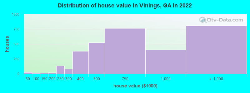 Distribution of house value in Vinings, GA in 2022