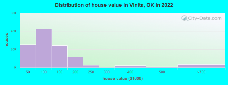 Distribution of house value in Vinita, OK in 2022