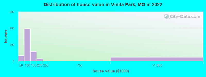 Distribution of house value in Vinita Park, MO in 2019