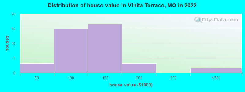 Distribution of house value in Vinita Terrace, MO in 2022