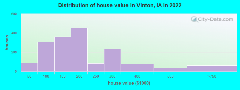Distribution of house value in Vinton, IA in 2022