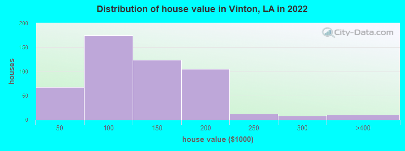 Distribution of house value in Vinton, LA in 2022