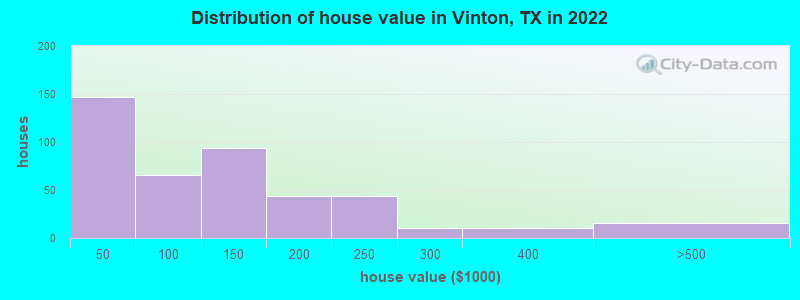 Distribution of house value in Vinton, TX in 2022