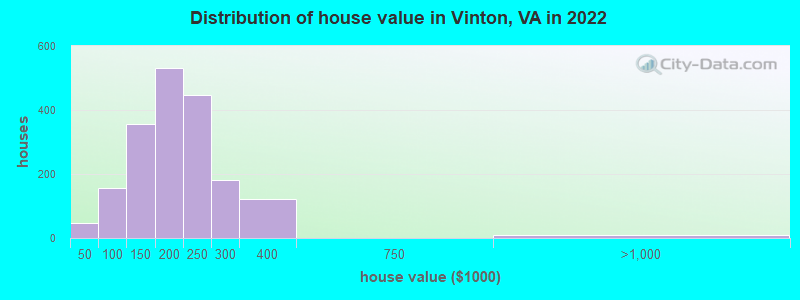 Distribution of house value in Vinton, VA in 2022