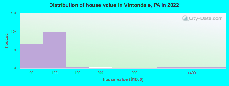 Distribution of house value in Vintondale, PA in 2022