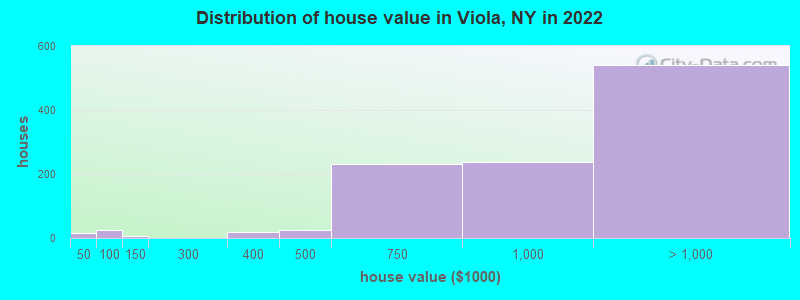 Distribution of house value in Viola, NY in 2022