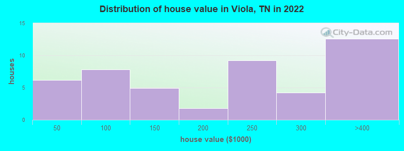 Distribution of house value in Viola, TN in 2021