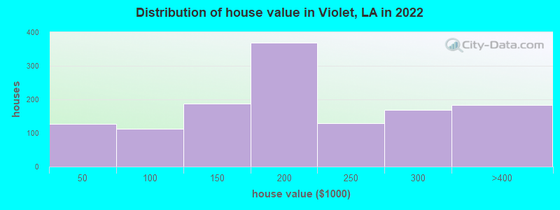 Distribution of house value in Violet, LA in 2021