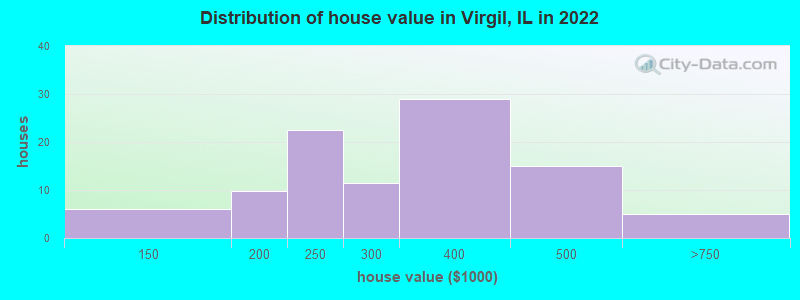 Distribution of house value in Virgil, IL in 2022