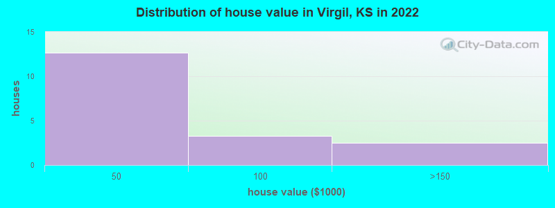 Distribution of house value in Virgil, KS in 2022