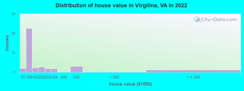 Distribution of house value in Virgilina, VA in 2022