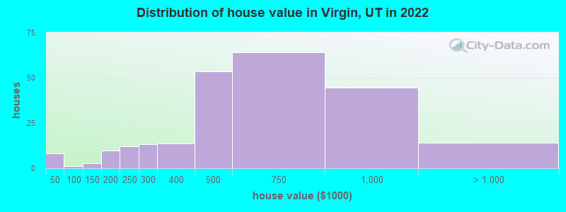 Distribution of house value in Virgin, UT in 2019