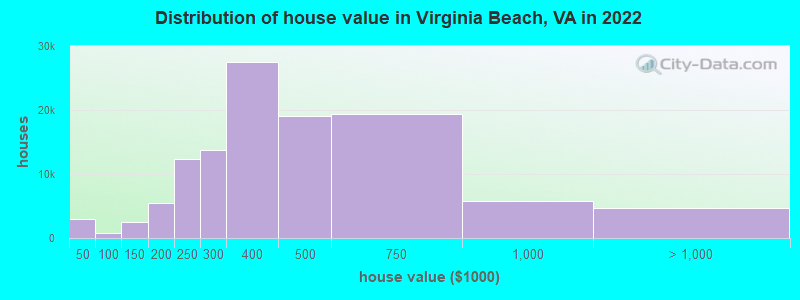 Distribution of house value in Virginia Beach, VA in 2021