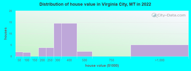 Distribution of house value in Virginia City, MT in 2022