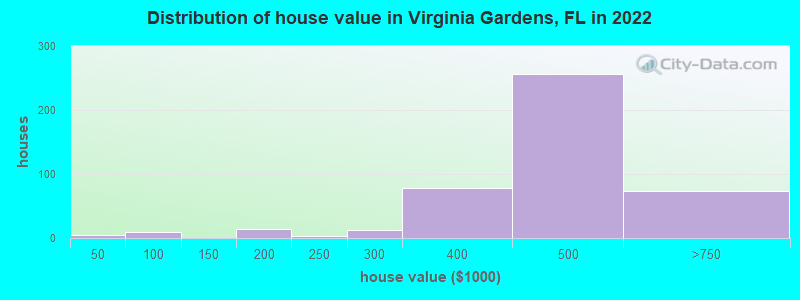 Distribution of house value in Virginia Gardens, FL in 2019