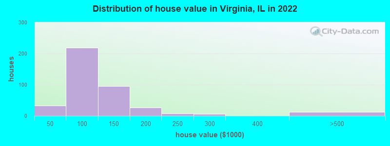 Distribution of house value in Virginia, IL in 2022