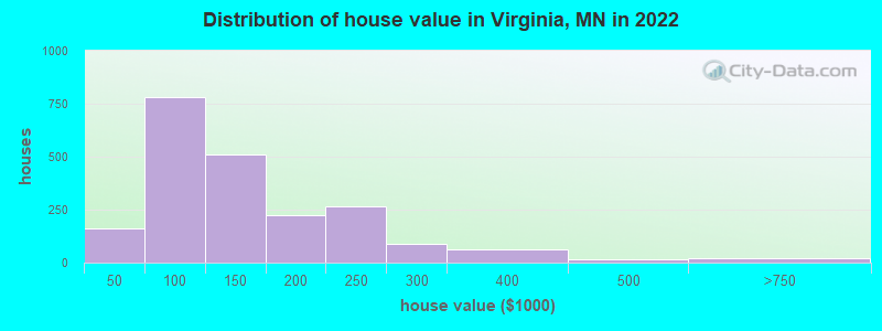 Distribution of house value in Virginia, MN in 2022