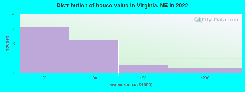 Distribution of house value in Virginia, NE in 2022